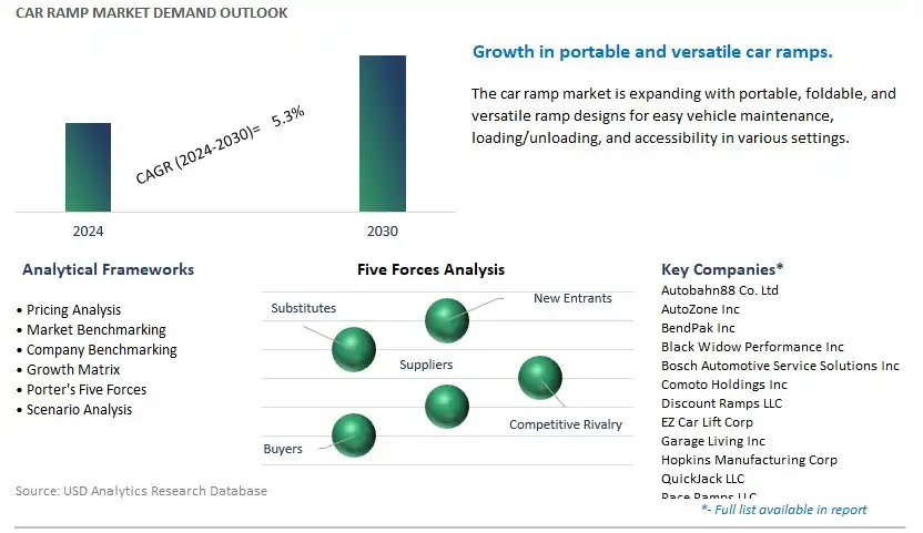 Car Ramp Industry- Market Size, Share, Trends, Growth Outlook