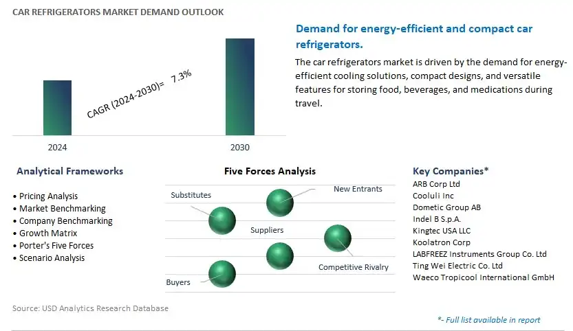 Car Refrigerators Industry- Market Size, Share, Trends, Growth Outlook