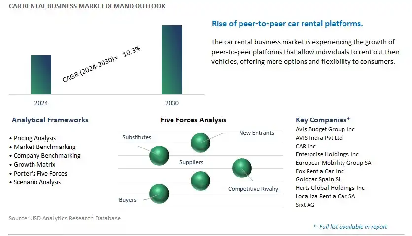 Car Rental Business Industry- Market Size, Share, Trends, Growth Outlook