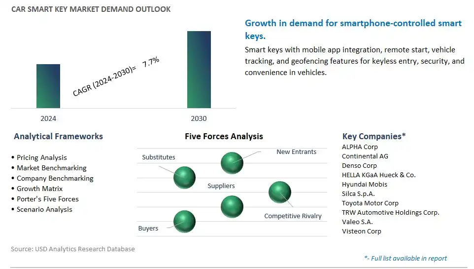 Car Smart Key Industry- Market Size, Share, Trends, Growth Outlook