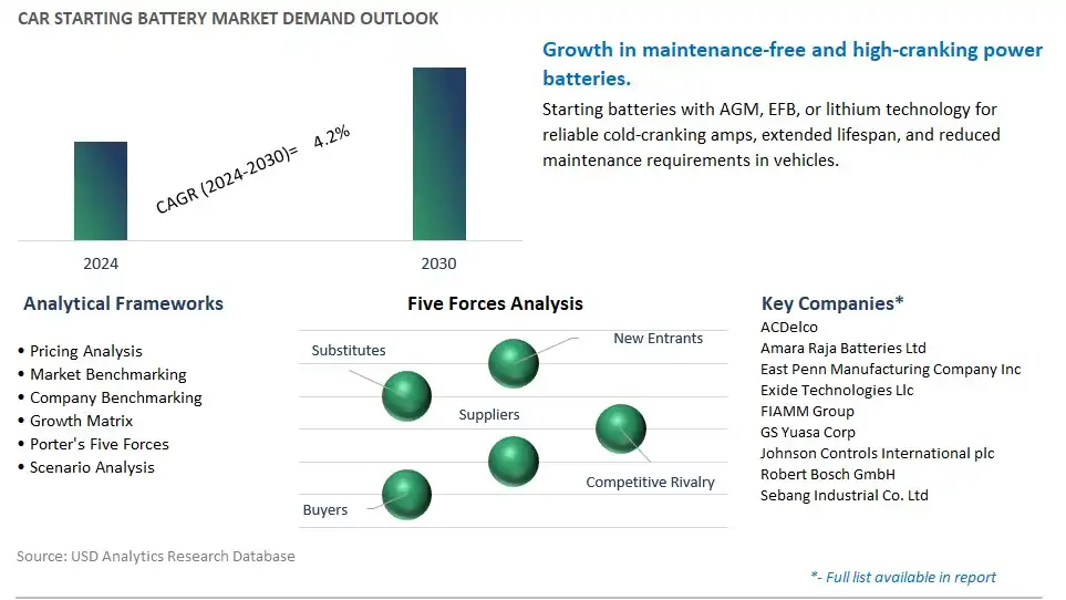 Car Starting Battery Industry- Market Size, Share, Trends, Growth Outlook