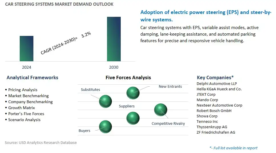 Car Steering Systems Industry- Market Size, Share, Trends, Growth Outlook