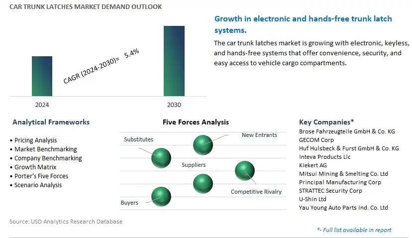 Car Trunk Latches Industry- Market Size, Share, Trends, Growth Outlook
