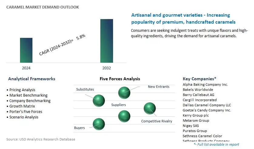 Caramel Industry- Market Size, Share, Trends, Growth Outlook