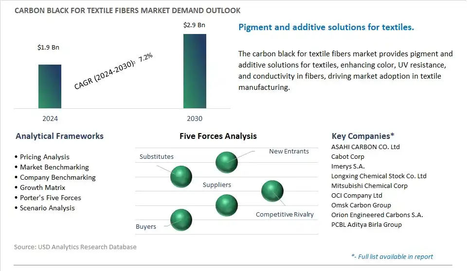 Carbon Black for Textile Fibers Industry- Market Size, Share, Trends, Growth Outlook