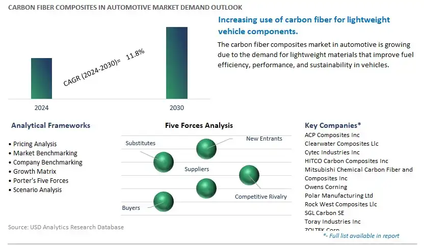 Carbon Fiber Composites In Automotive Industry- Market Size, Share, Trends, Growth Outlook