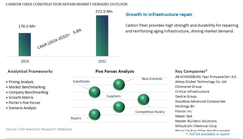 Carbon Fiber Construction Repair Industry- Market Size, Share, Trends, Growth Outlook