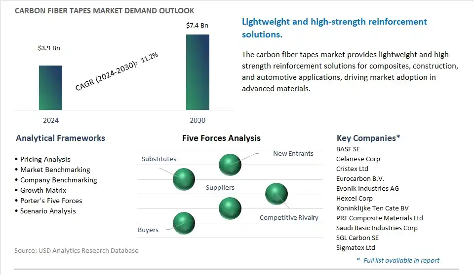 Carbon Fiber Tapes Industry- Market Size, Share, Trends, Growth Outlook