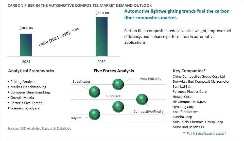 Carbon Fiber in the Automotive Composites Market- Industry Size, Share, Trends, Growth Outlook