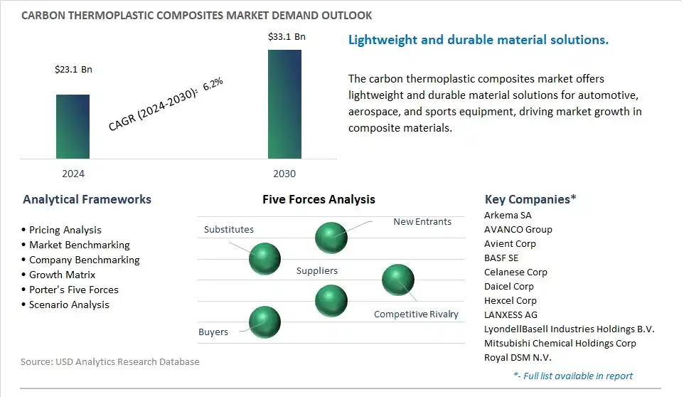 Carbon Thermoplastic Composites Market- Industry Size, Share, Trends, Growth Outlook