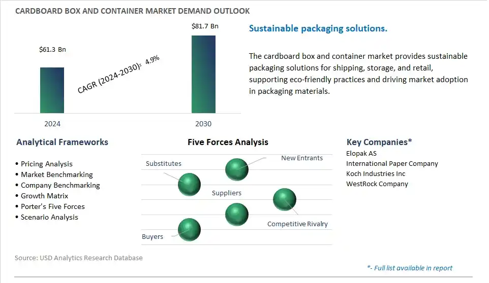 Cardboard Box and Container Market- Industry Size, Share, Trends, Growth Outlook