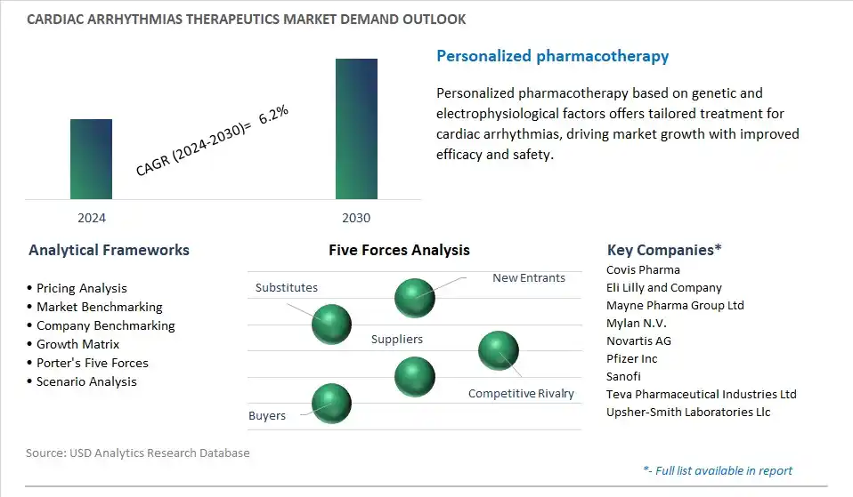 Cardiac Arrhythmias Therapeutics Industry- Market Size, Share, Trends, Growth Outlook