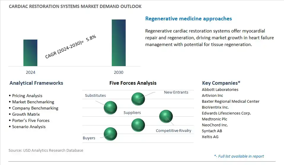 Cardiac Restoration Systems Industry- Market Size, Share, Trends, Growth Outlook