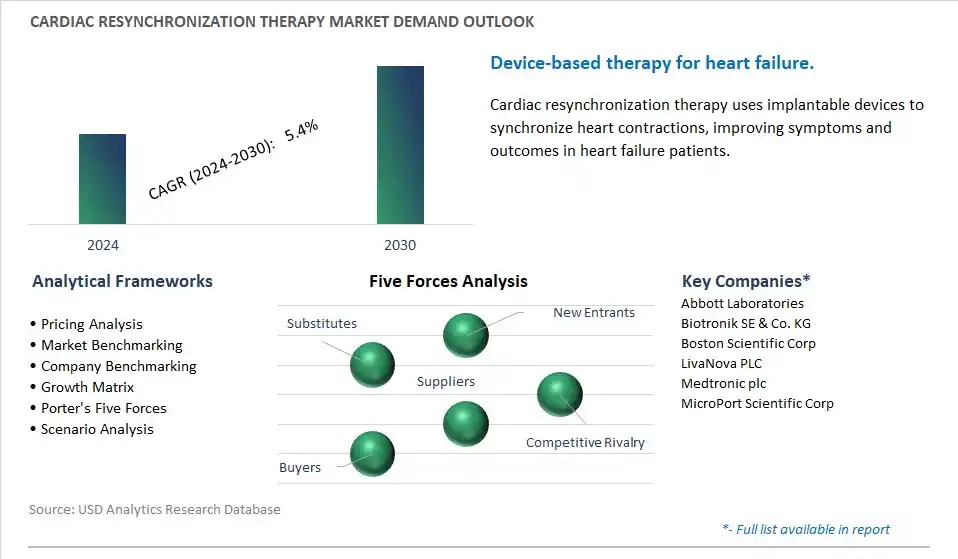 Cardiac Resynchronization Therapy Industry- Market Size, Share, Trends, Growth Outlook