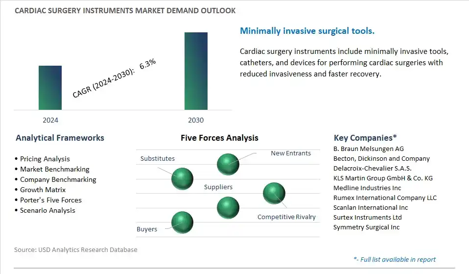 Cardiac Surgery Instruments Industry- Market Size, Share, Trends, Growth Outlook