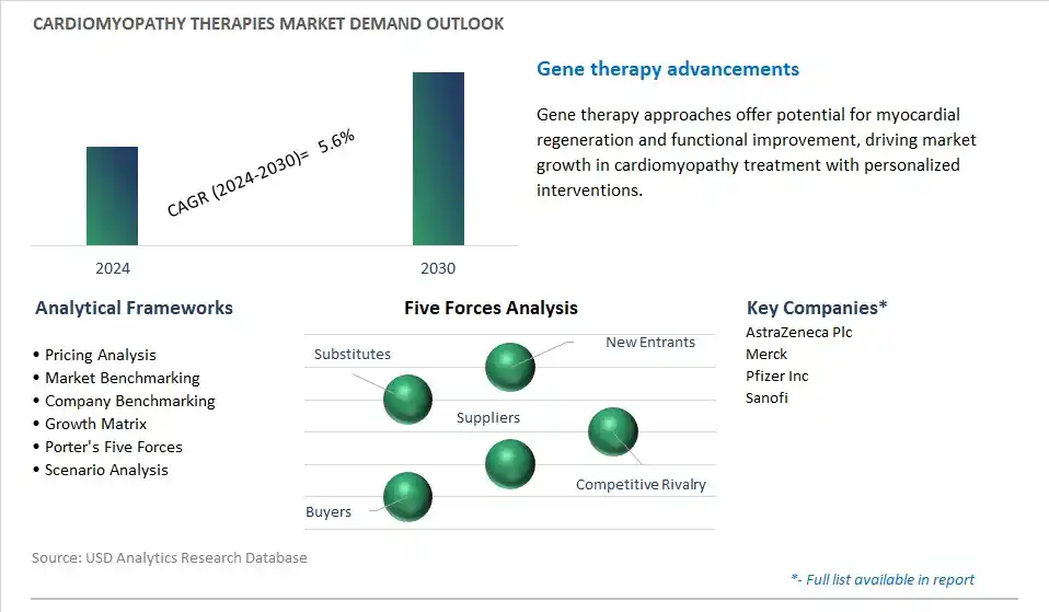 Cardiomyopathy Therapies Industry- Market Size, Share, Trends, Growth Outlook