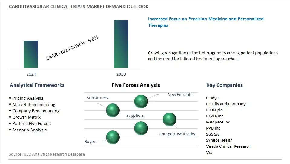 Cardiovascular Clinical Trials Industry- Market Size, Share, Trends, Growth Outlook