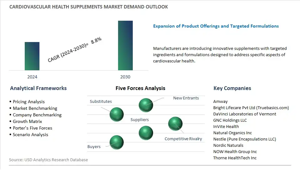 Cardiovascular Health Supplements Industry- Market Size, Share, Trends, Growth Outlook