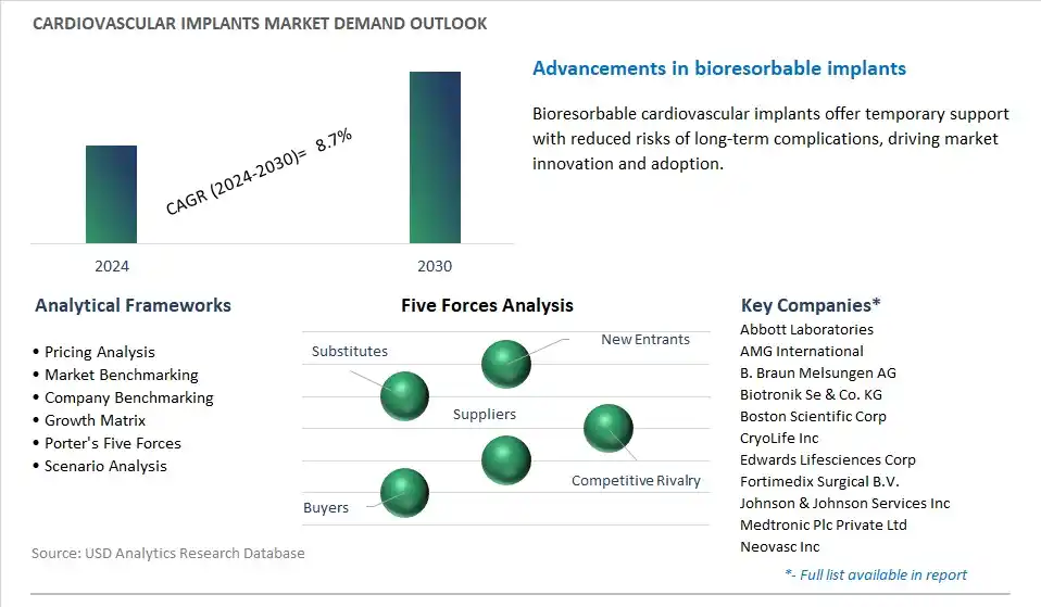 Cardiovascular Implants Industry- Market Size, Share, Trends, Growth Outlook