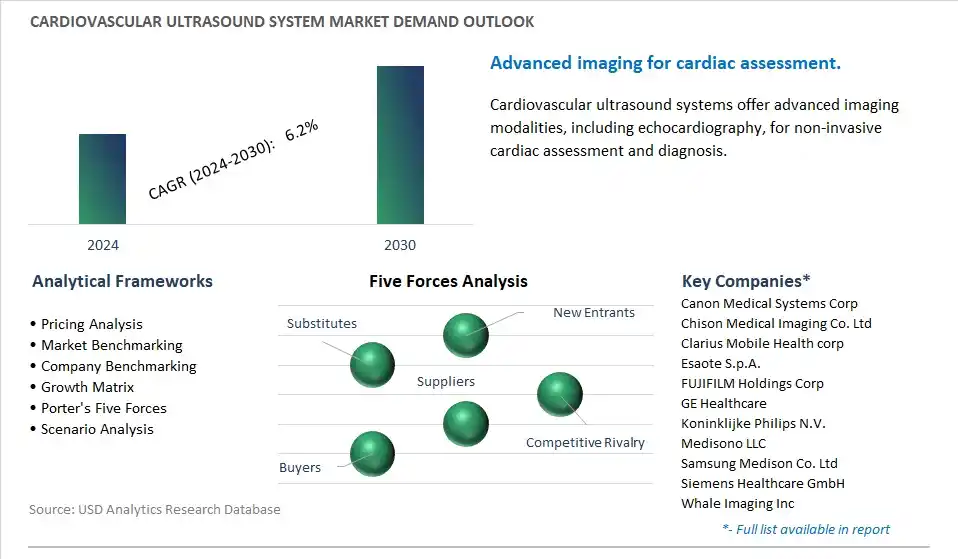 Cardiovascular Ultrasound System Industry- Market Size, Share, Trends, Growth Outlook