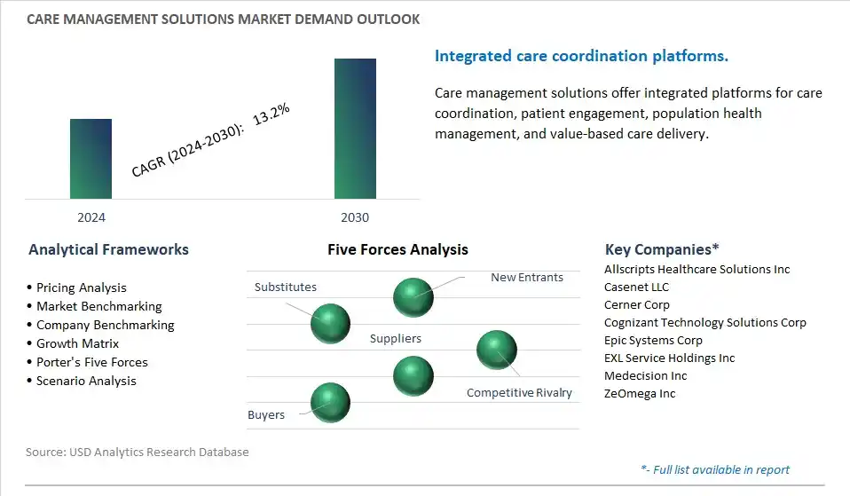 Care Management Solutions Industry- Market Size, Share, Trends, Growth Outlook