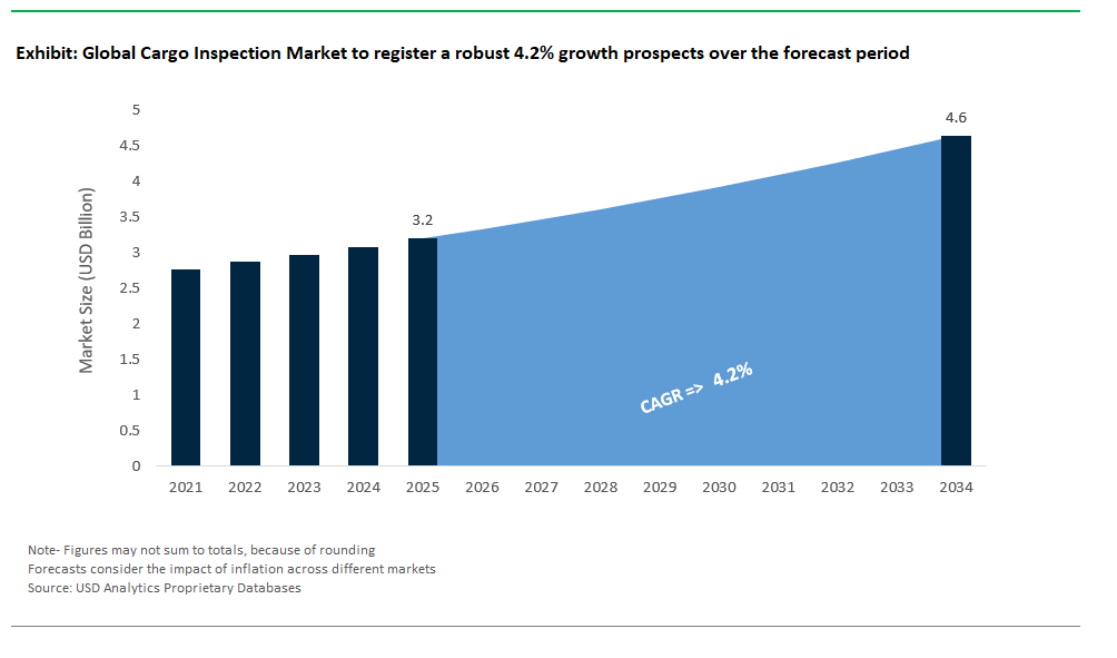 Cargo Inspection Market Size, Forecast and Analysis Report 2034