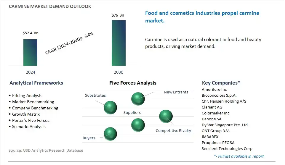Carmine Market- Industry Size, Share, Trends, Growth Outlook