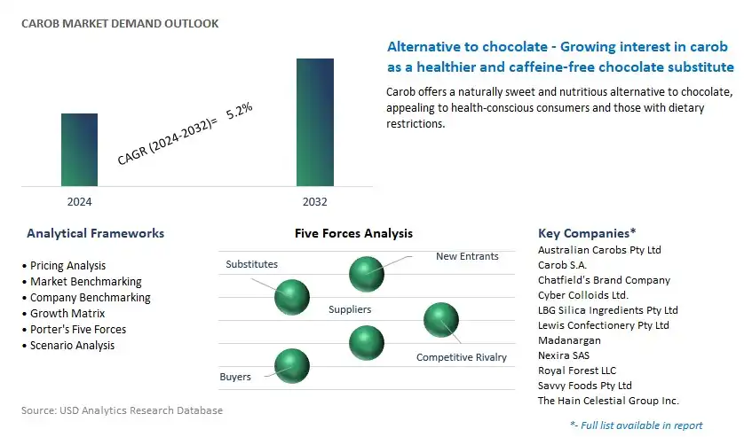 Carob Industry- Market Size, Share, Trends, Growth Outlook