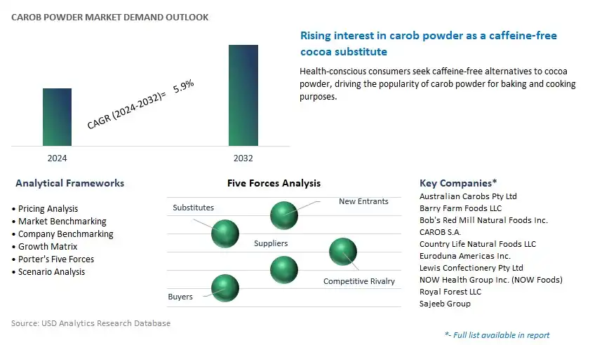 Carob Powder Industry- Market Size, Share, Trends, Growth Outlook
