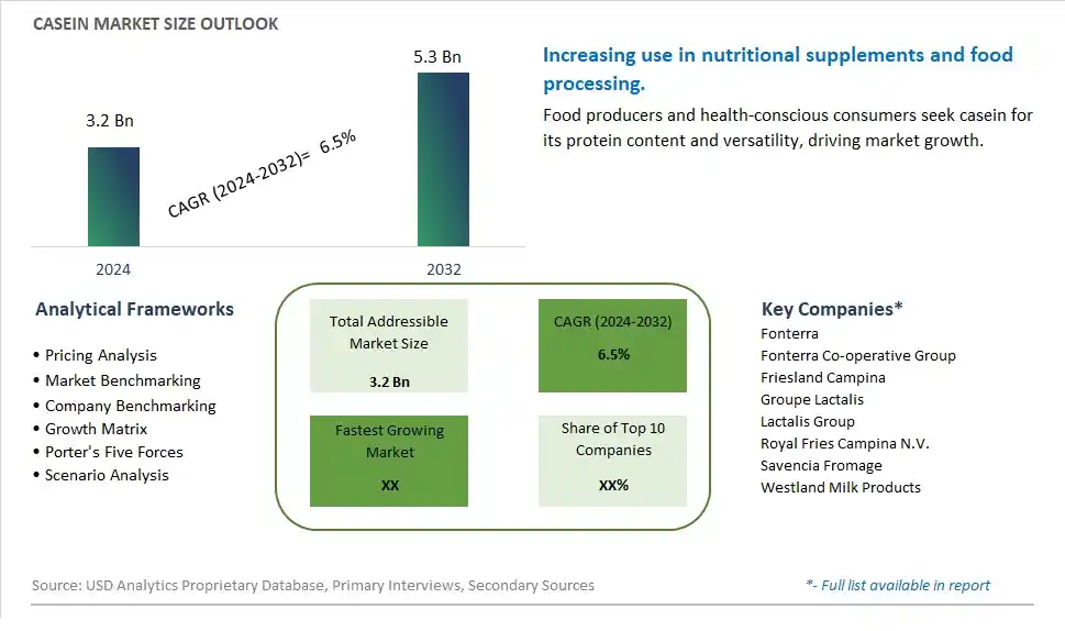 Casein Market Size, Share, Trends, Growth Outlook