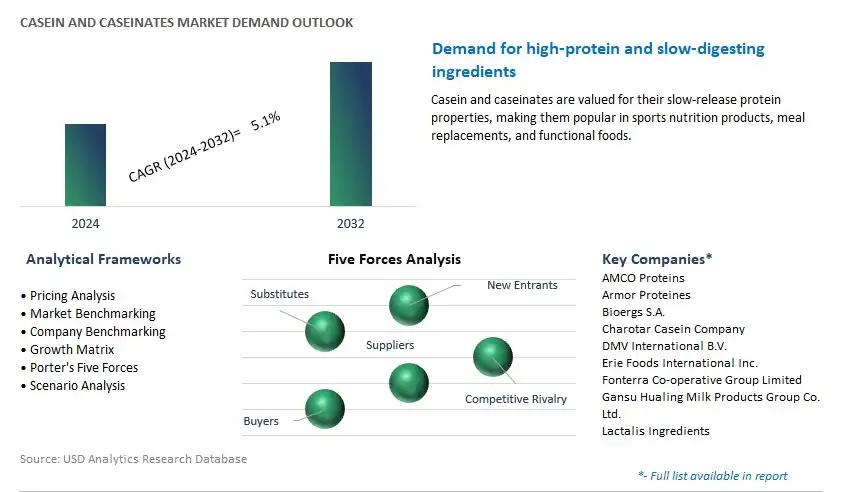 Casein and Caseinates Industry- Market Size, Share, Trends, Growth Outlook
