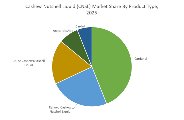 Cashew Nutshell Liquid Market Growth Outlook 2026-2034 | Cardanol, CNSL ...