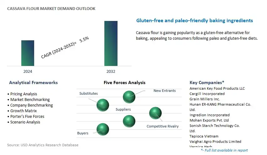 Cassava flour Industry- Market Size, Share, Trends, Growth Outlook