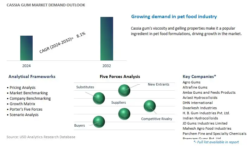 Cassia Gum Industry- Market Size, Share, Trends, Growth Outlook
