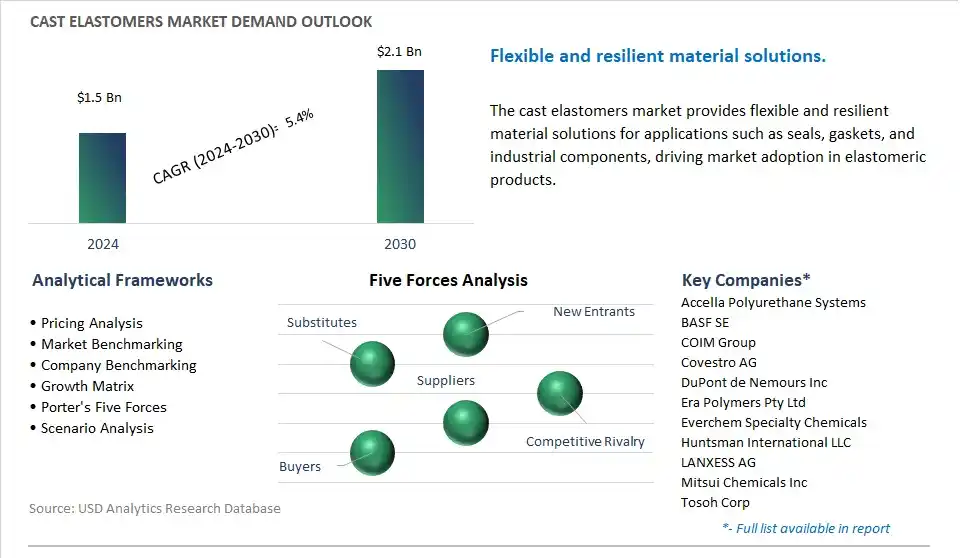 Cast Elastomers Market- Industry Size, Share, Trends, Growth Outlook