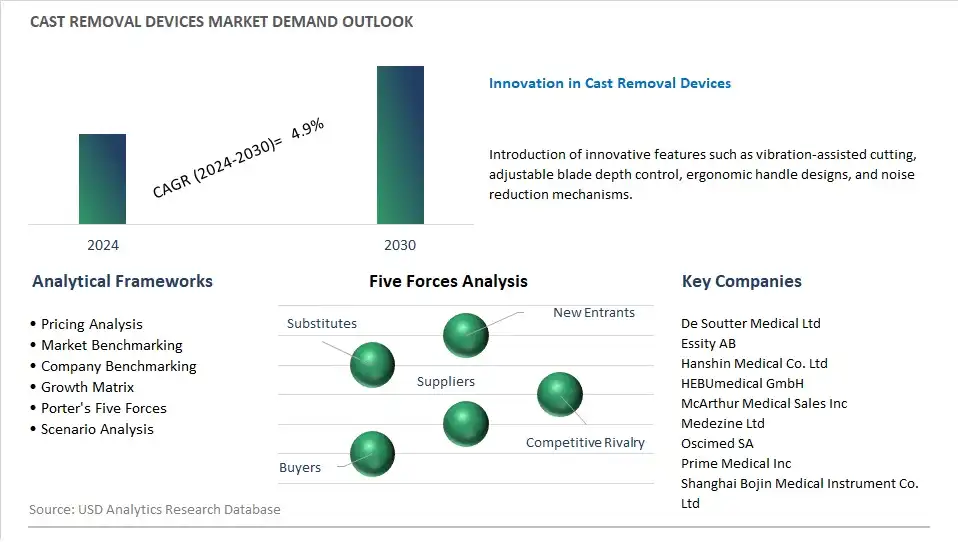 Cast Removal Devices Industry- Market Size, Share, Trends, Growth Outlook