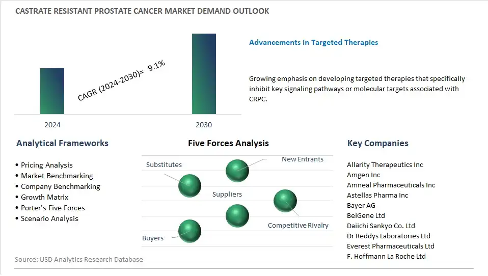 Castrate resistant Prostate Cancer Industry- Market Size, Share, Trends, Growth Outlook