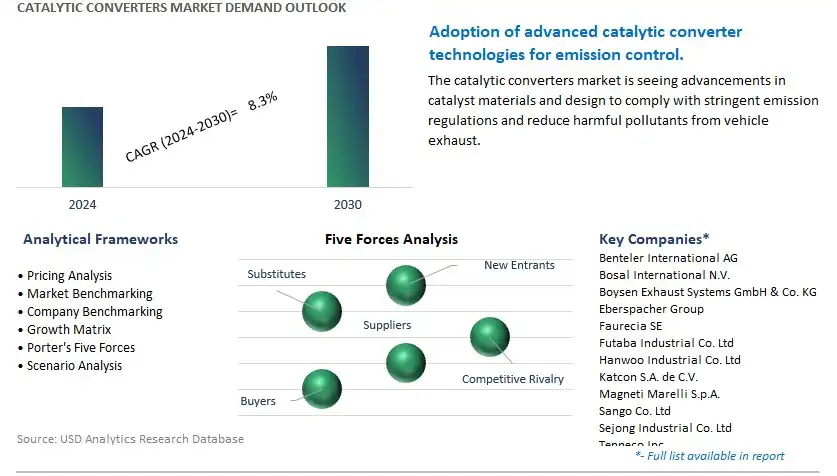 Catalytic Converters Industry- Market Size, Share, Trends, Growth Outlook