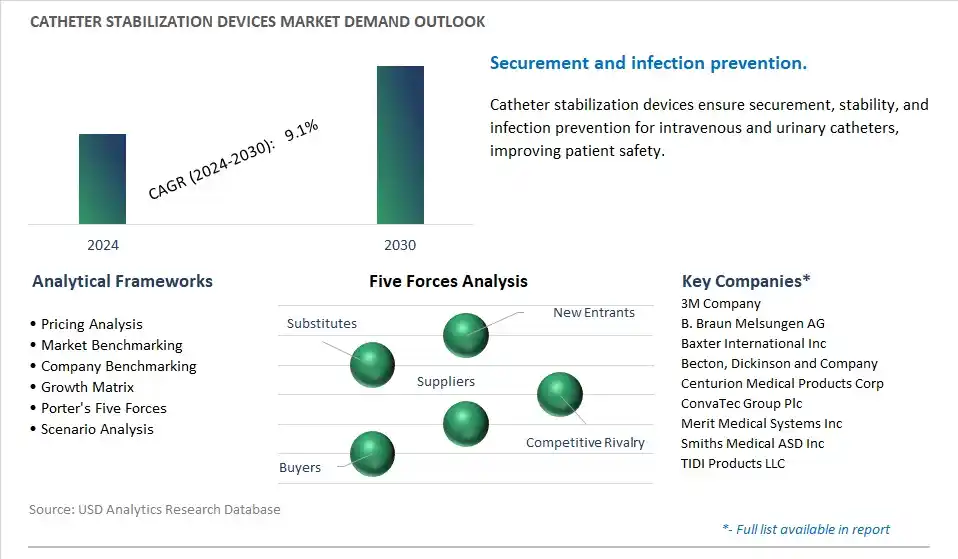 Catheter Stabilization Devices Industry- Market Size, Share, Trends, Growth Outlook