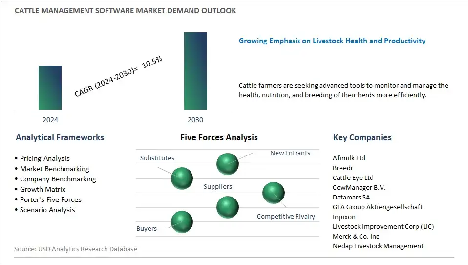 Cattle Management Software Industry- Market Size, Share, Trends, Growth Outlook