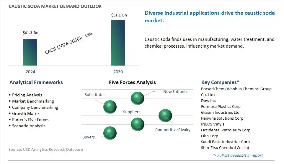 Caustic Soda Market- Industry Size, Share, Trends, Growth Outlook