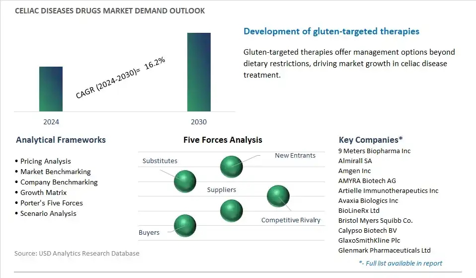 Celiac Diseases Drugs Industry- Market Size, Share, Trends, Growth Outlook