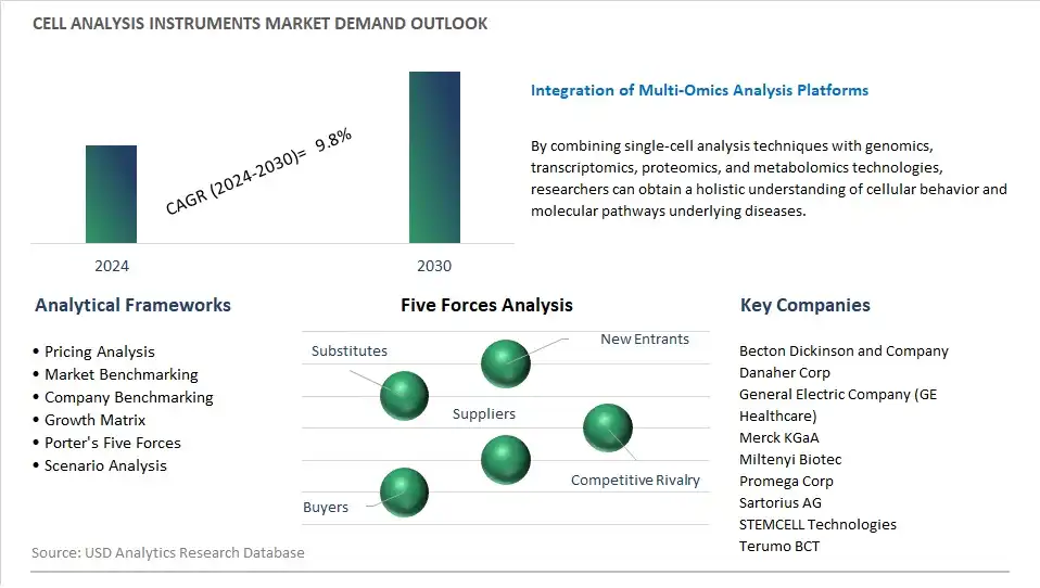 Cell Analysis Instruments Industry- Market Size, Share, Trends, Growth Outlook