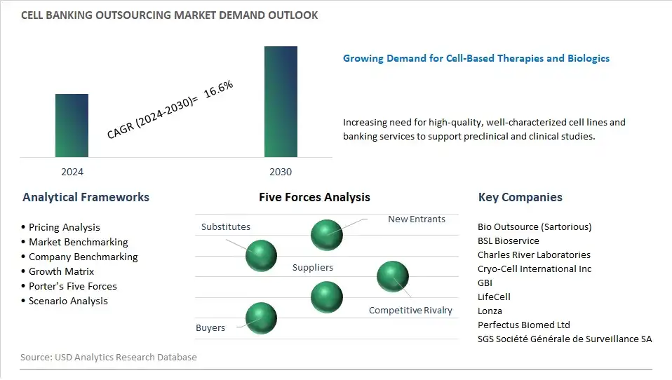 Cell Banking Outsourcing Industry- Market Size, Share, Trends, Growth Outlook
