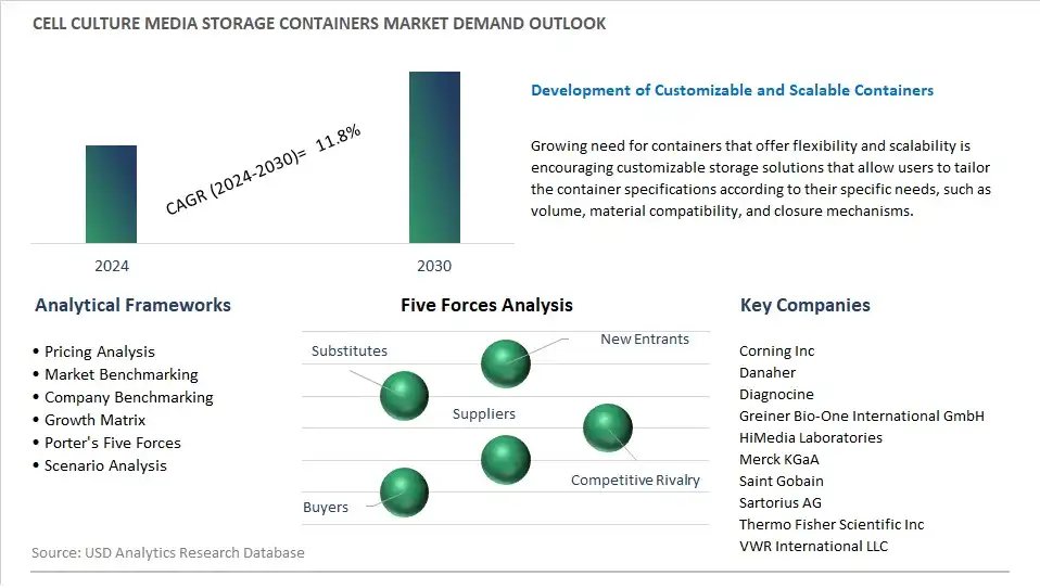 Cell Culture Media Storage Containers Industry- Market Size, Share, Trends, Growth Outlook