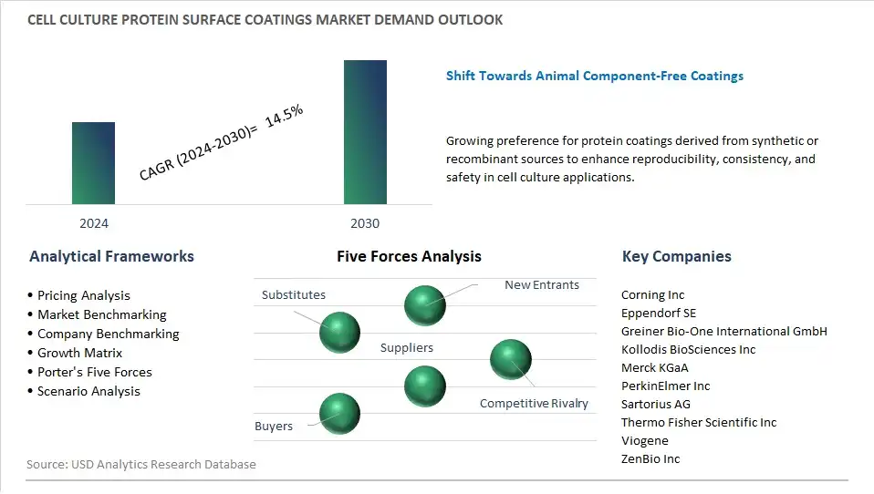 Cell Culture Protein Surface Coatings Industry- Market Size, Share, Trends, Growth Outlook
