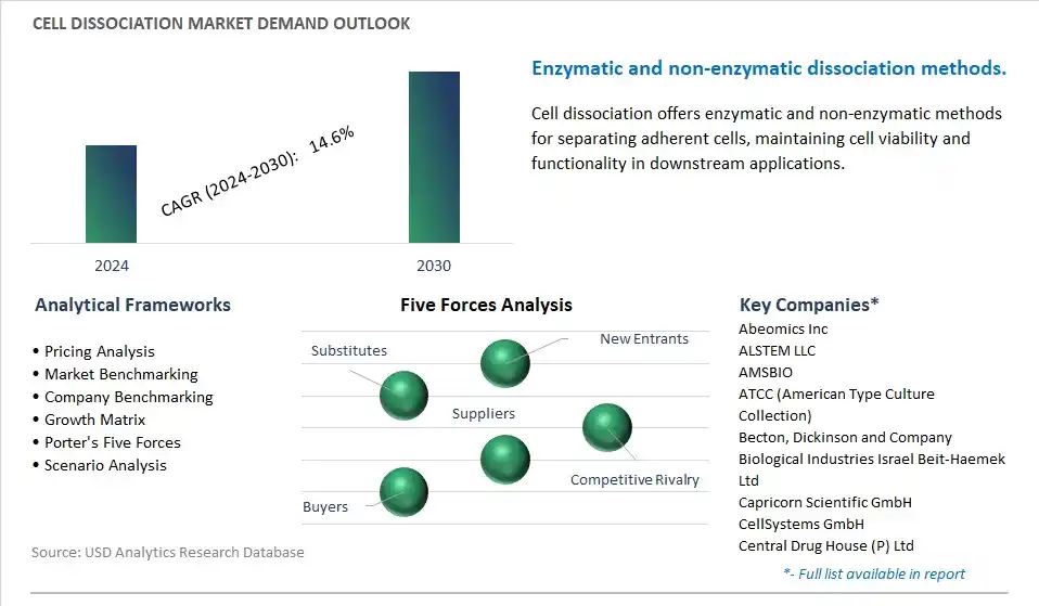 Cell Dissociation Industry- Market Size, Share, Trends, Growth Outlook