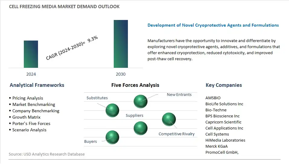 Cell Freezing Media Industry- Market Size, Share, Trends, Growth Outlook