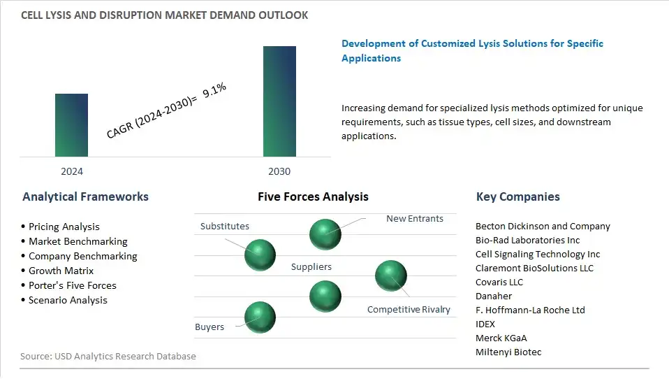 Cell Lysis and Disruption Industry- Market Size, Share, Trends, Growth Outlook
