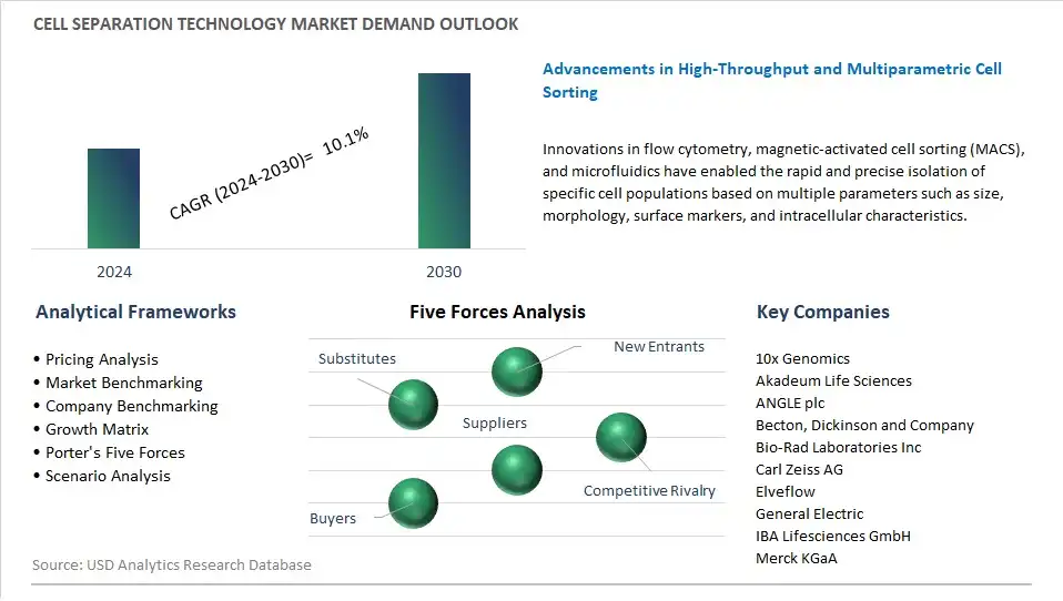 Cell Separation Technology Industry- Market Size, Share, Trends, Growth Outlook